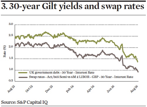 Annuity Rates Chart