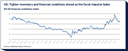 us tighter monetary and financial conditions ahead